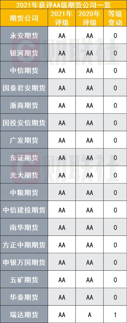 期货公司分类评级2021_期货公司评级结果分析_中衍期货有多少个分公司