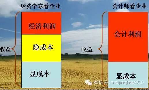 深度思考：工资与劳资关系已讲，会计利润和经济利润关系待说？