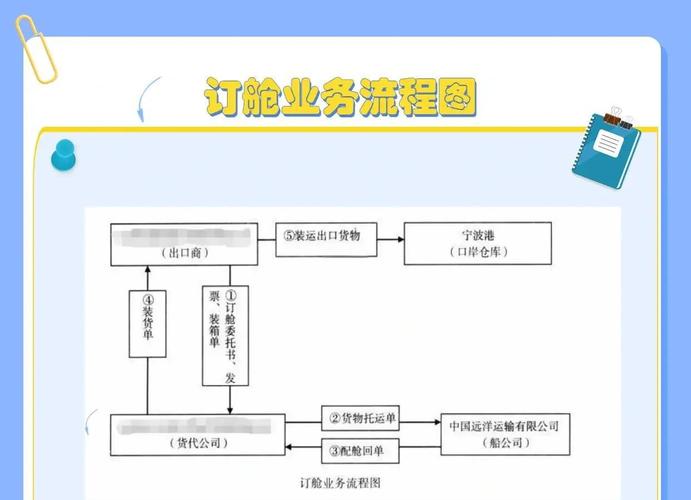一般海运出口流程图_海运出口基本流程_海运出口流程图一般在哪里看
