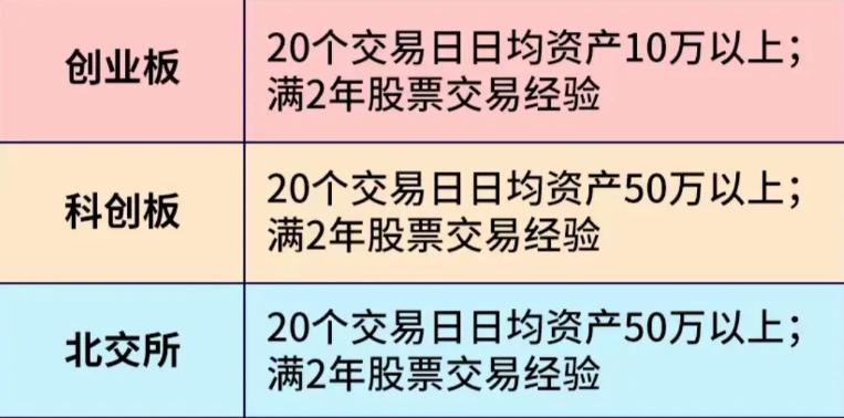 股票投资新手入门知识_A股交易规则入门_股票开户当天能开通创业板吗