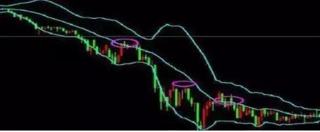 股票交易策略_股票boll突破上轨是什么意思_布林线指标应用