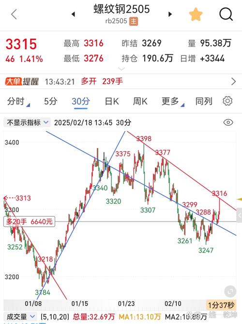隔日白银td大幅收跌，今日沿布林下轨震荡下行，附走势分析