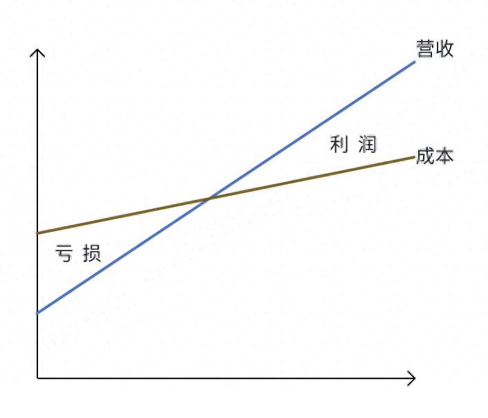 餐饮老板开店前必看！销售中的盈亏问题及答案全在这儿了