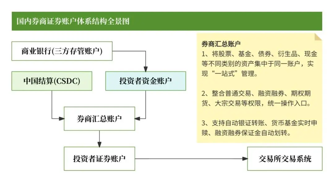券商账户体系集中登记+二级托管_证券公司开立的三方存管资金账户_国内券商账户结构类型