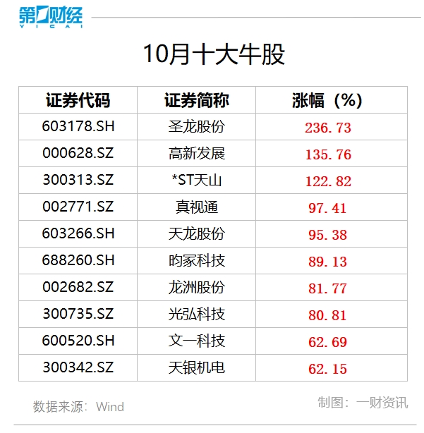 圣龙股份股价大涨原因_中国 股票 涨幅最大_10月A股牛股涨幅排名