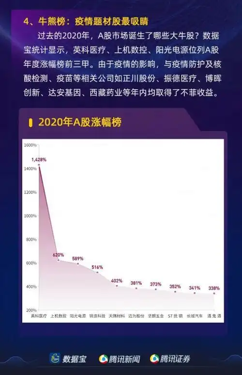 A股市场2020年结构性牛市_中国 股票 涨幅最大_A股市场2020年行业涨幅榜