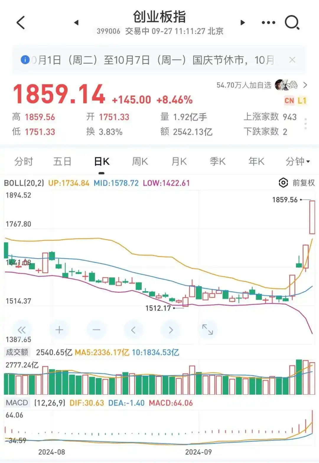 创业板大涨连续三日暴涨_降准降息A股刺激措施_中国 股票 涨幅最大