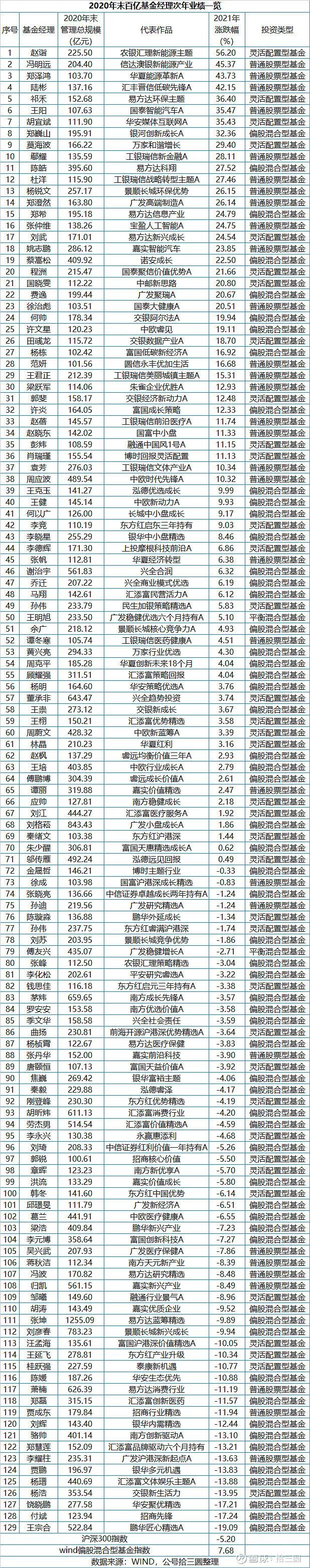 百亿基金经理2021年表现分析：数据揭示跑赢沪深300的真相