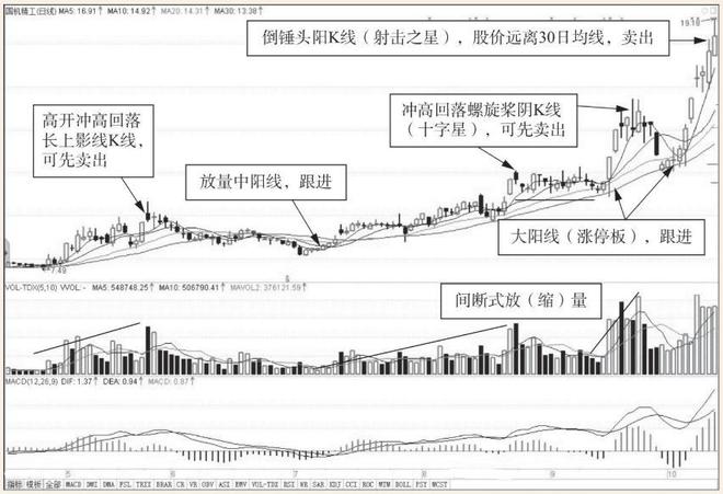 股市间断式放缩量复合式拉升_主力机构操盘手法分析_最近价格低的股票