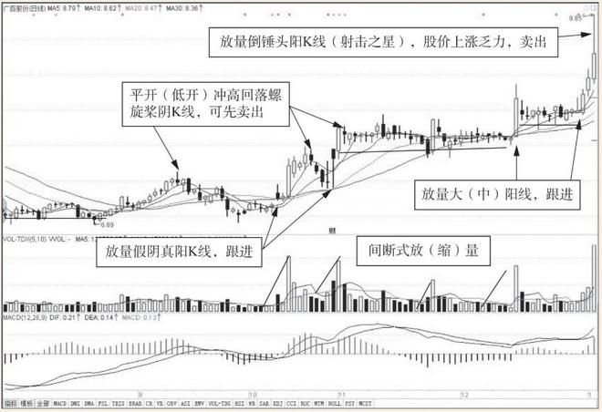 最近价格低的股票_股市间断式放缩量复合式拉升_主力机构操盘手法分析