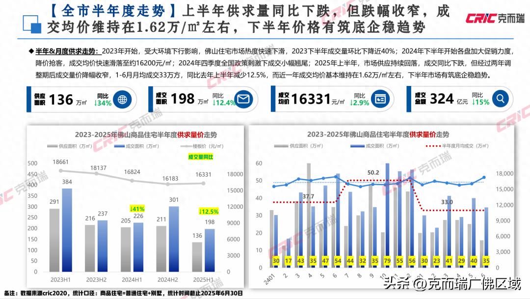 2025上半年广州商品住宅项目TOP10排行及佛山楼市情况公布