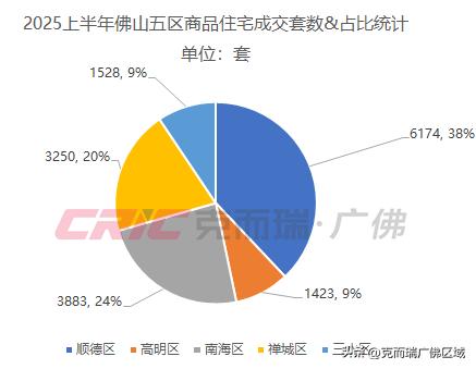 佛山各区金额套数销冠排行_佛山克而瑞2025上半年热销榜_佛山房价10年来走势图