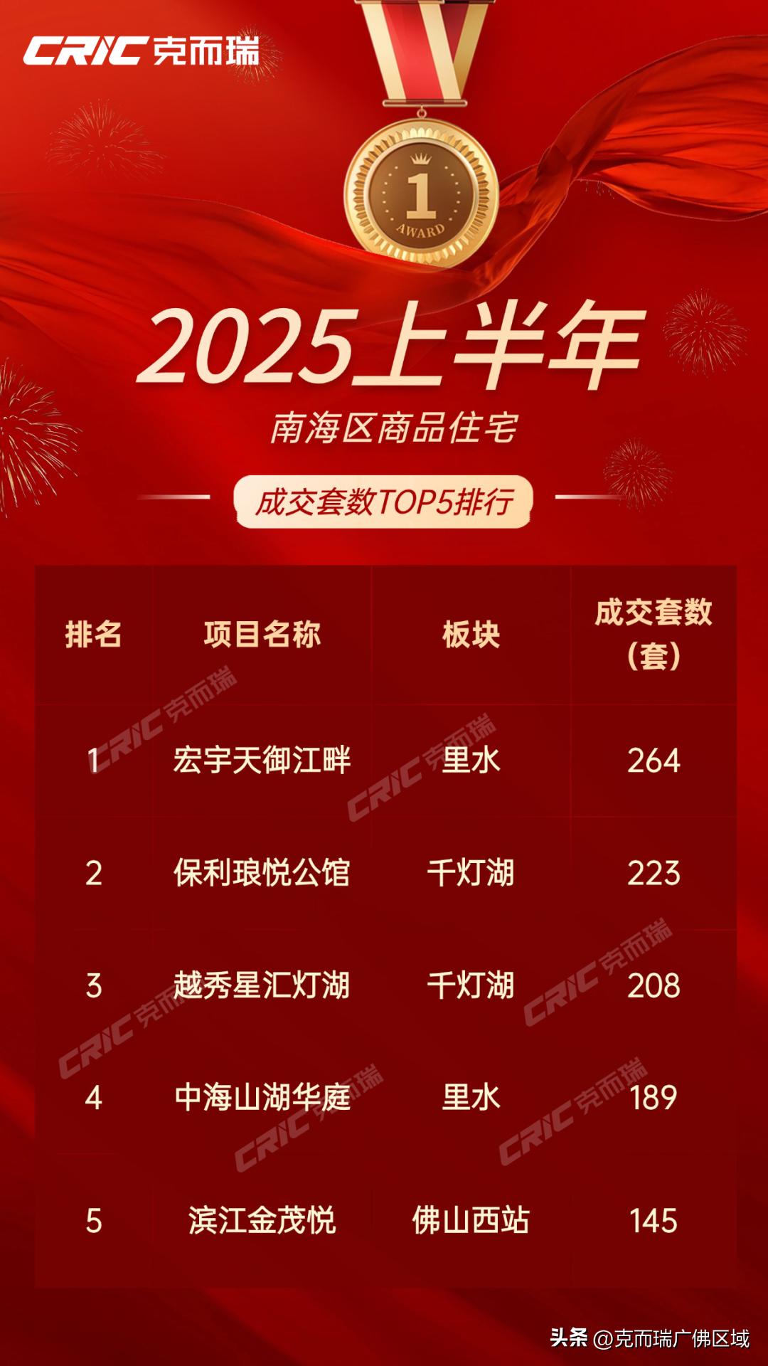 佛山房价10年来走势图_佛山克而瑞2025上半年热销榜_佛山各区金额套数销冠排行