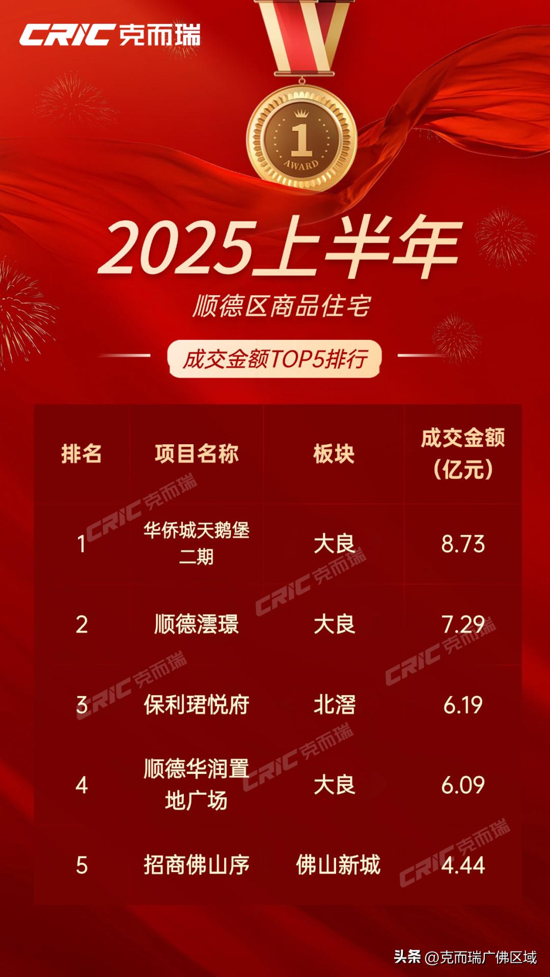 佛山克而瑞2025上半年热销榜_佛山各区金额套数销冠排行_佛山房价10年来走势图