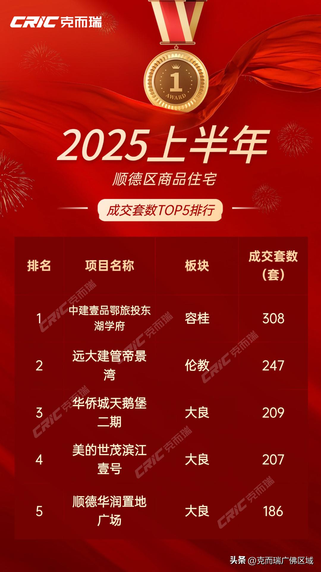 佛山各区金额套数销冠排行_佛山克而瑞2025上半年热销榜_佛山房价10年来走势图