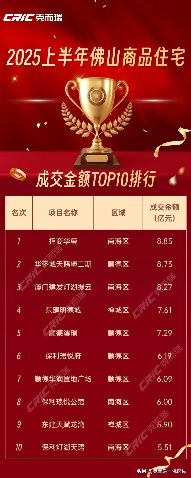 佛山克而瑞2025上半年热销榜_佛山房价10年来走势图_佛山各区金额套数销冠排行