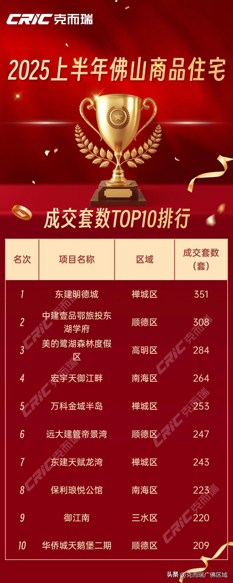 佛山克而瑞2025上半年热销榜_佛山房价10年来走势图_佛山各区金额套数销冠排行