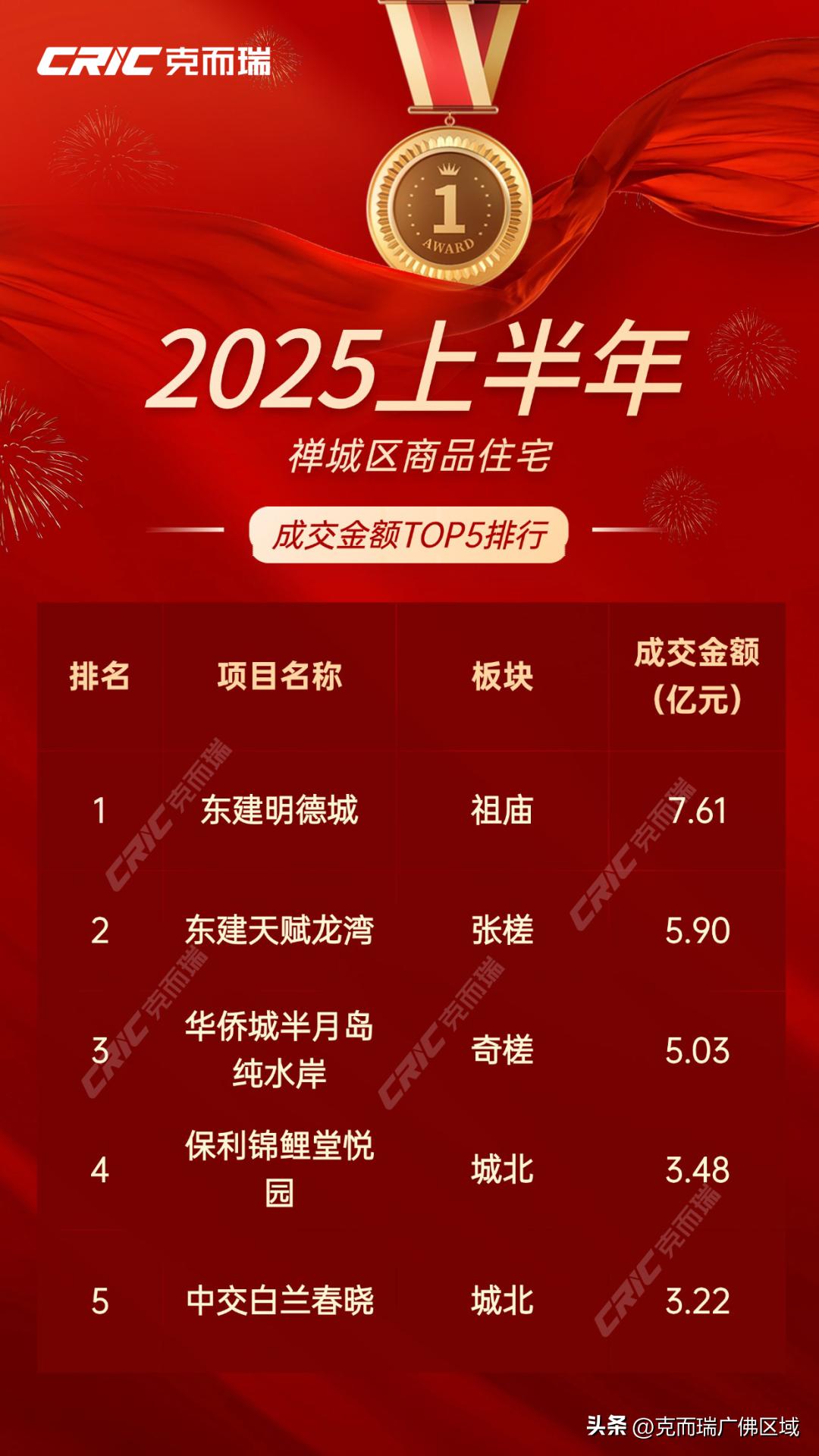 佛山房价10年来走势图_佛山各区金额套数销冠排行_佛山克而瑞2025上半年热销榜