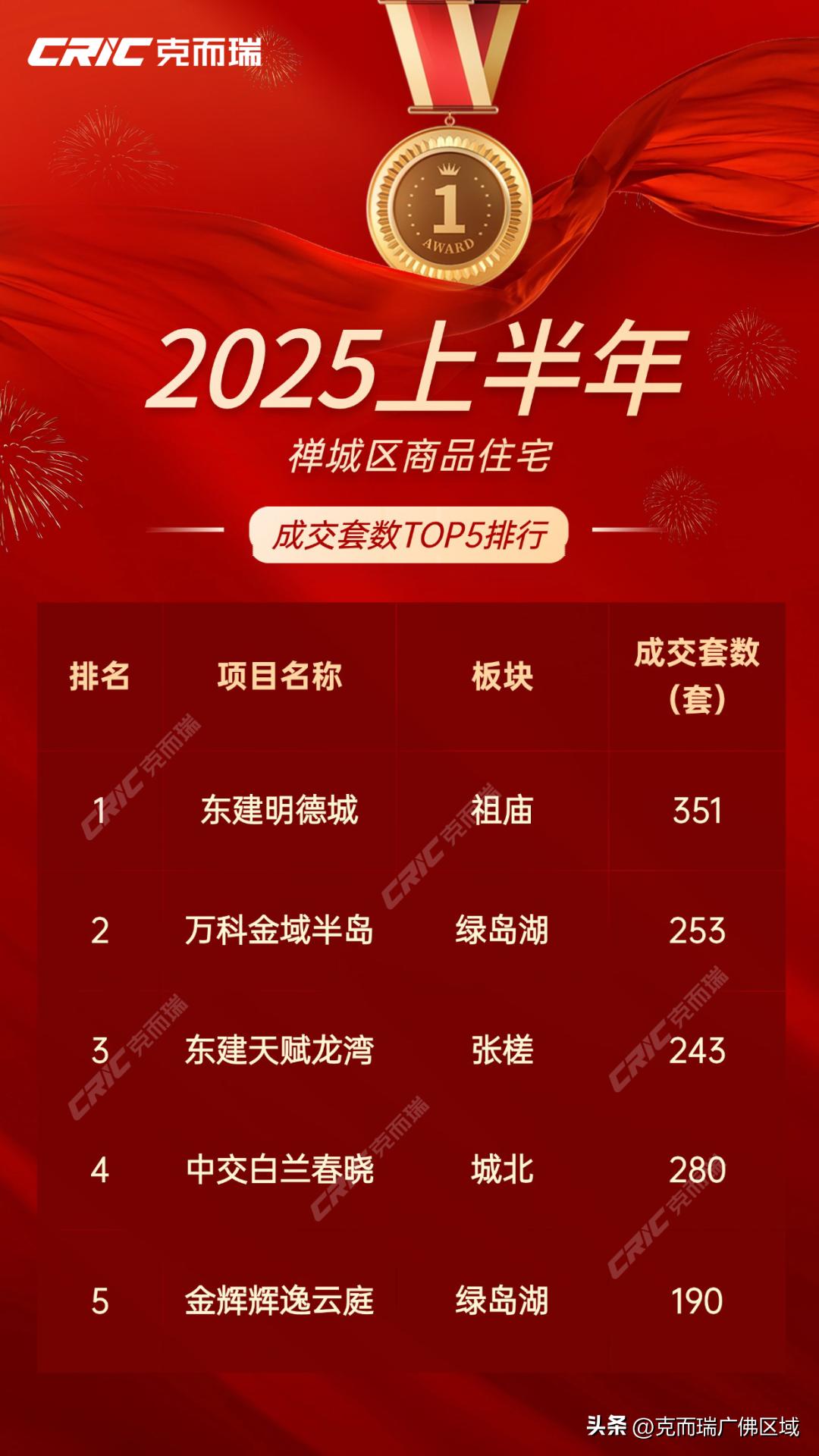 佛山各区金额套数销冠排行_佛山房价10年来走势图_佛山克而瑞2025上半年热销榜