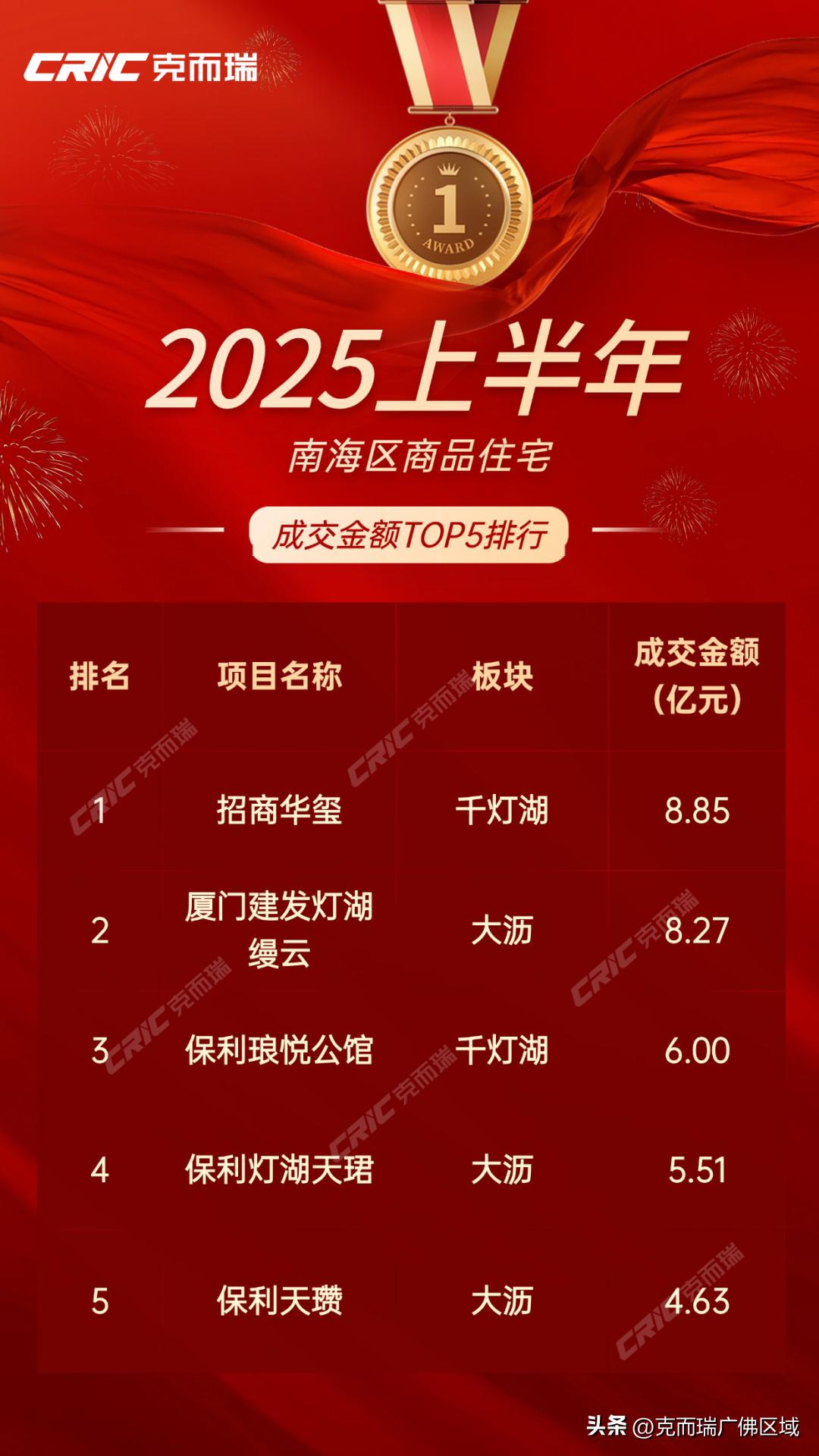 佛山房价10年来走势图_佛山克而瑞2025上半年热销榜_佛山各区金额套数销冠排行
