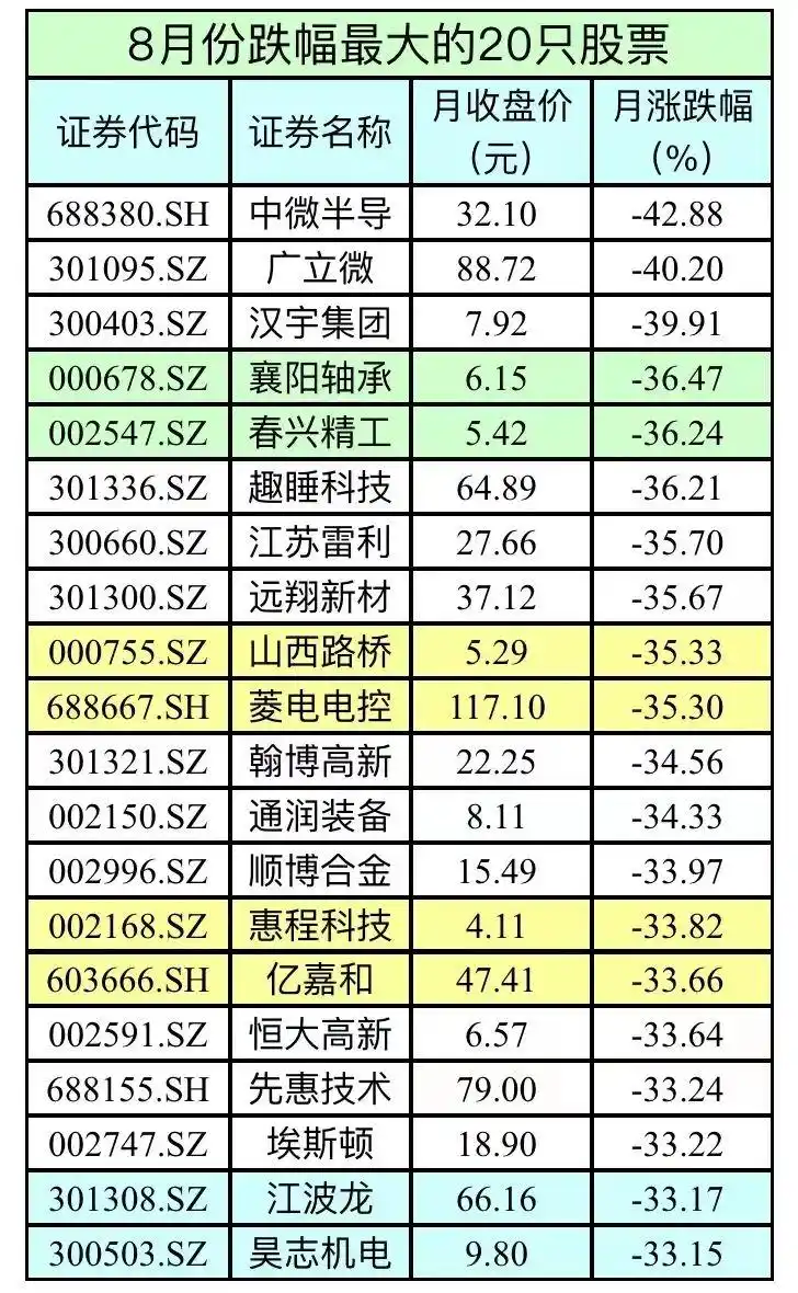 上市公司半年报业绩分析_A股8月全线调整_中国 股票 涨幅最大