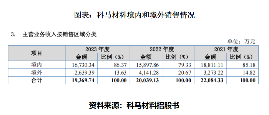 营收净利润增长的科马材料转道北交所，前景几何？