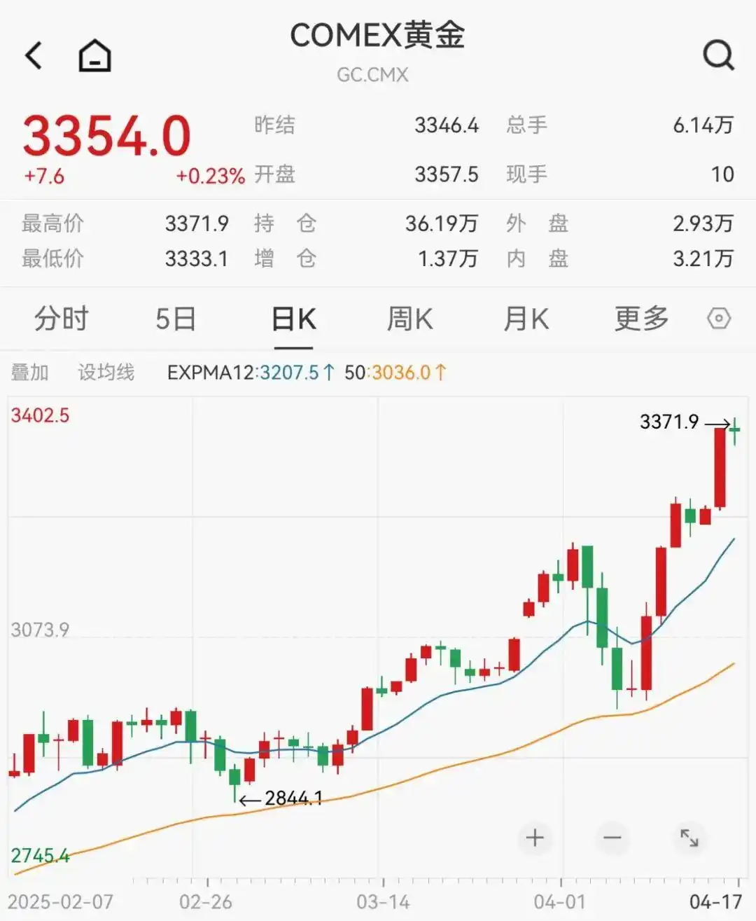 金价创新高，超760万用户定投黄金ETF，蚂蚁基金提示风险