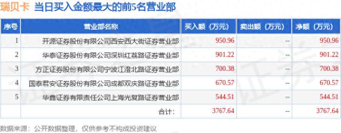 沪深交易所公布！瑞贝卡10月10日因涨幅偏离值登龙虎榜，成交额1.95亿