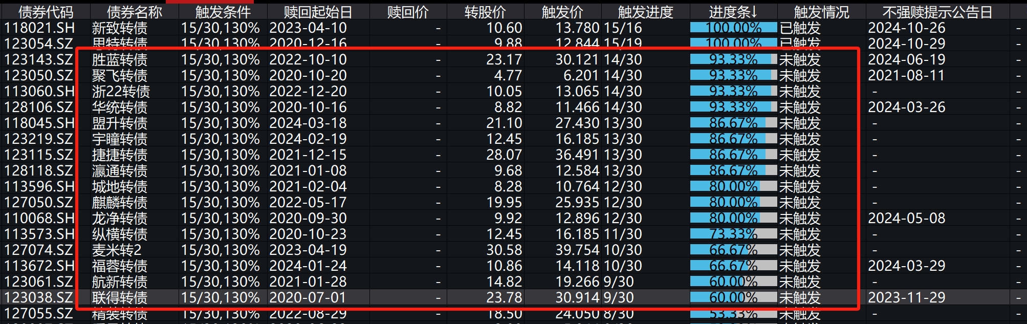 多只可转债再迎20cm涨停！中证转债指数时隔近月再站400点