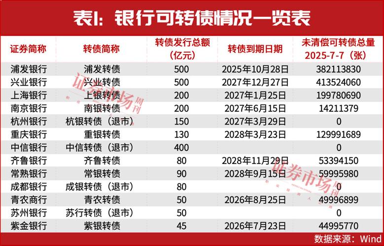 可转债强赎数量统计_可转债20cm涨停_转债行权日转债会涨吗