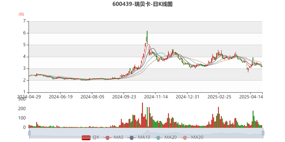 瑞贝卡因信披违规被立案，股价单日跌10%蒸发4亿多