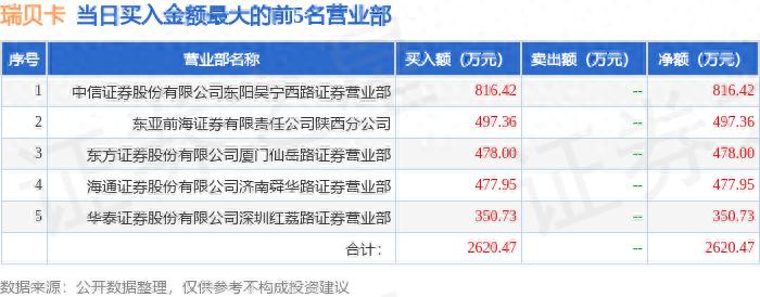 沪深交易所2024年9月13日：瑞贝卡登上龙虎榜，有何看点？