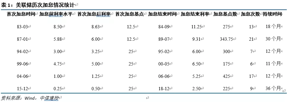 本轮加息类似哪年？回顾美联储历次加息周期及影响