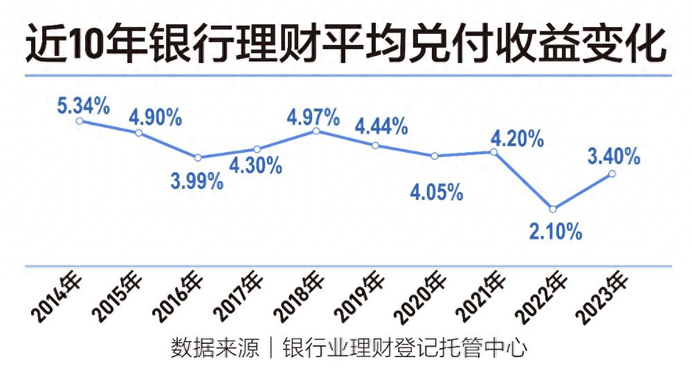 银行理财收益率逐年下行，普通投资者选择愈发艰难