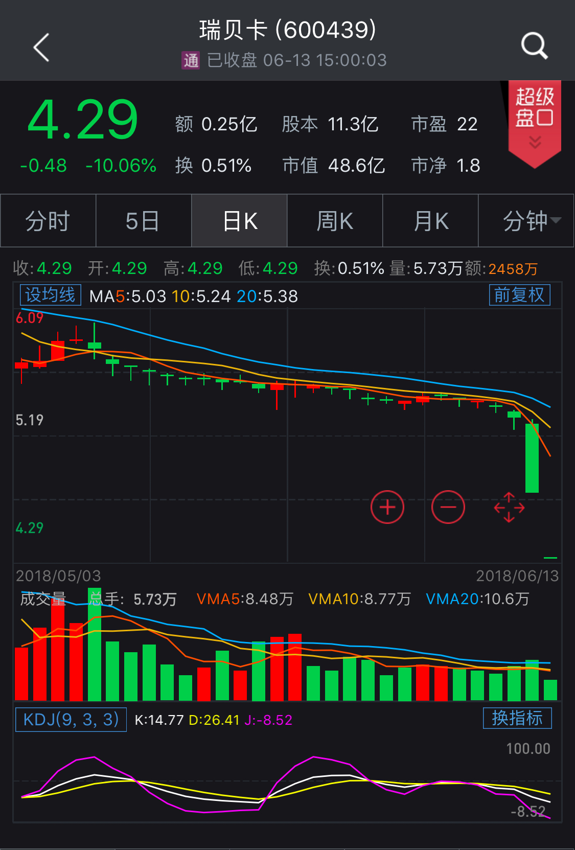瑞贝卡因筹划非公开发行股票停牌，股价连续两日跌停