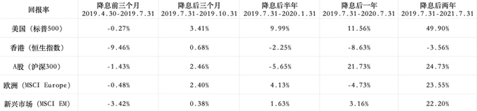 美国历史利率调整时间表_美联储过去35年降息周期分析_1990-1992年储贷危机降息效果研究