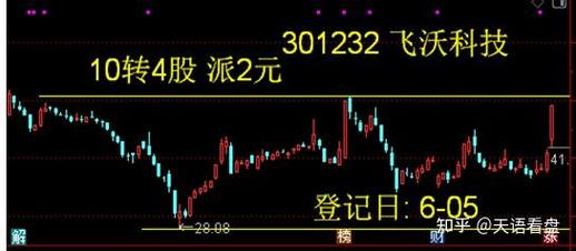 高送转本意及除权后走势分析，投资者选股需甄别