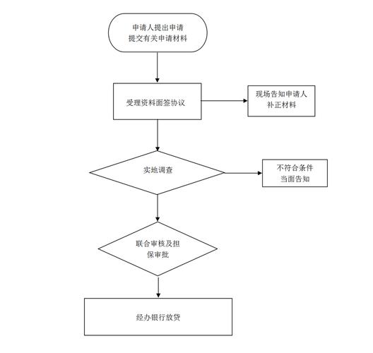 个人创业担保贷款申请_创业担保贷款条件_担保贷款中保证贷款有哪些评估要点