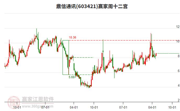 鼎信通信股票预测：8.6元收盘，后市怎么走？