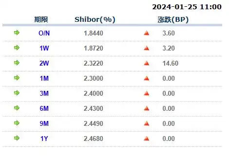 隔夜回购利率飙涨，央行净投放3660亿救场