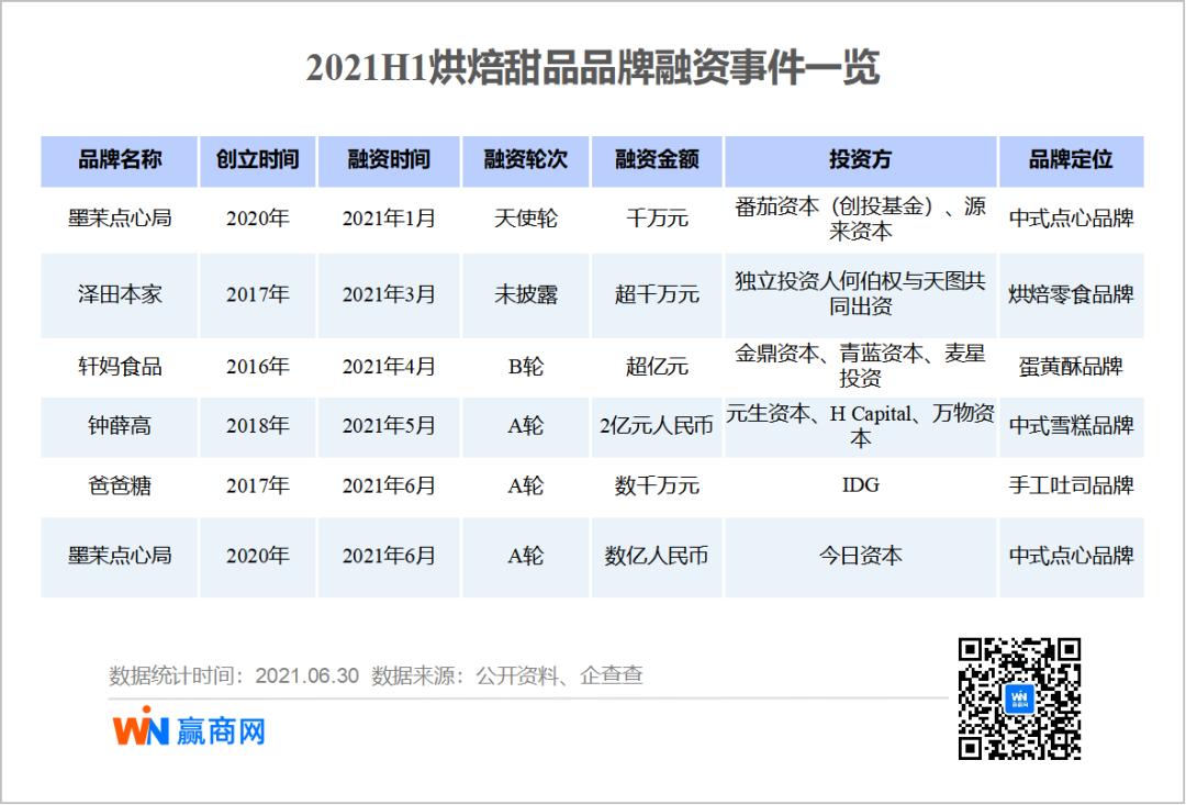 新兴品牌融资占比分析_为什么现在餐饮不好做_2021年上半年消费品牌融资趋势