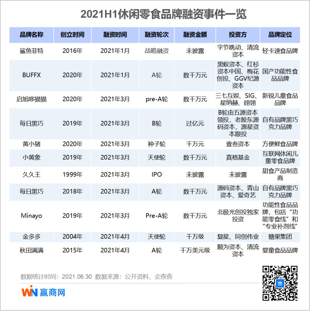 2021年上半年消费品牌融资趋势_新兴品牌融资占比分析_为什么现在餐饮不好做
