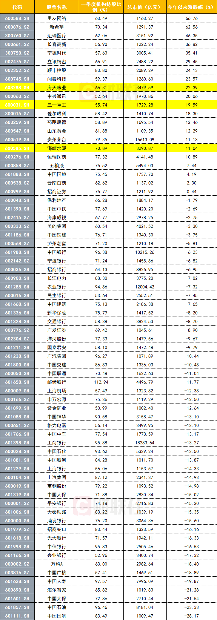 机构持仓比例高的股票_白马股历史新高_股东人数减少是利好吗