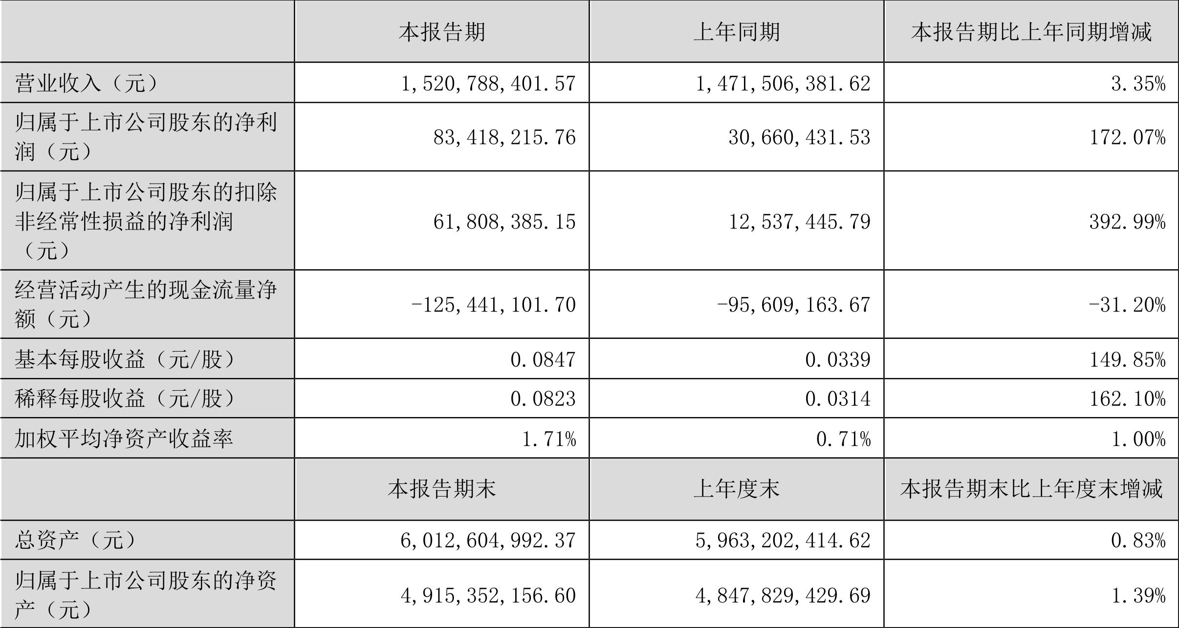 汉得信息2024年半年报 营业总收入同比增长3.35% 归母净利润同比增长172.07%_汉得信息合理市值