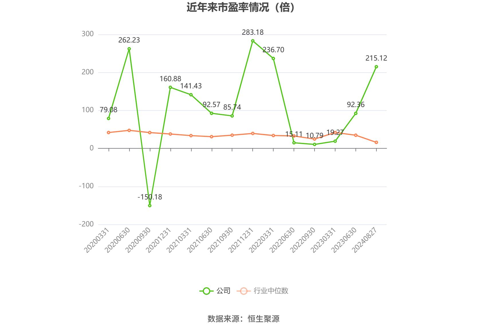 汉得信息2024年半年报 营业总收入同比增长3.35% 归母净利润同比增长172.07%_汉得信息合理市值