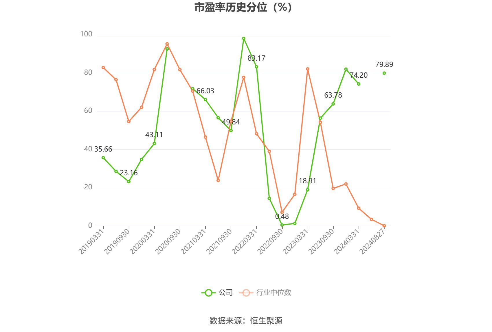 汉得信息2024年半年报 营业总收入同比增长3.35% 归母净利润同比增长172.07%_汉得信息合理市值