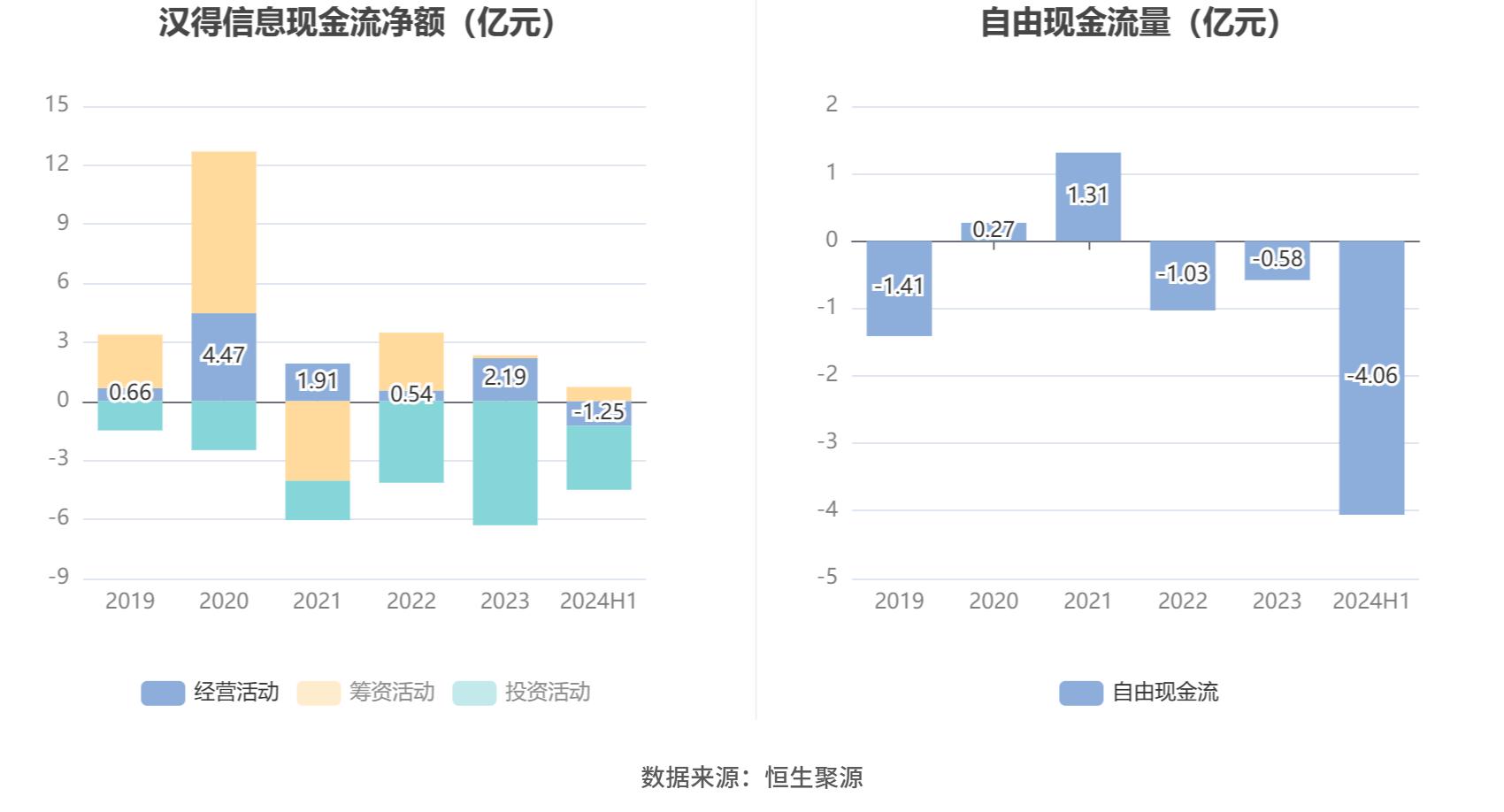 汉得信息合理市值_汉得信息2024年半年报 营业总收入同比增长3.35% 归母净利润同比增长172.07%