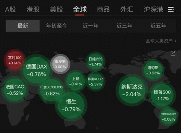 一觉醒来全球股市下跌，A股低开，股市为啥跌？啥是跳空低开？