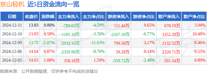 京山轻机涨跌持平，主力资金流出789万，三季报利润大增45%