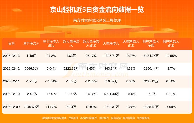 京山轻机资金流向分析_京山轻机股票行情_京山轻机三季报业绩解读